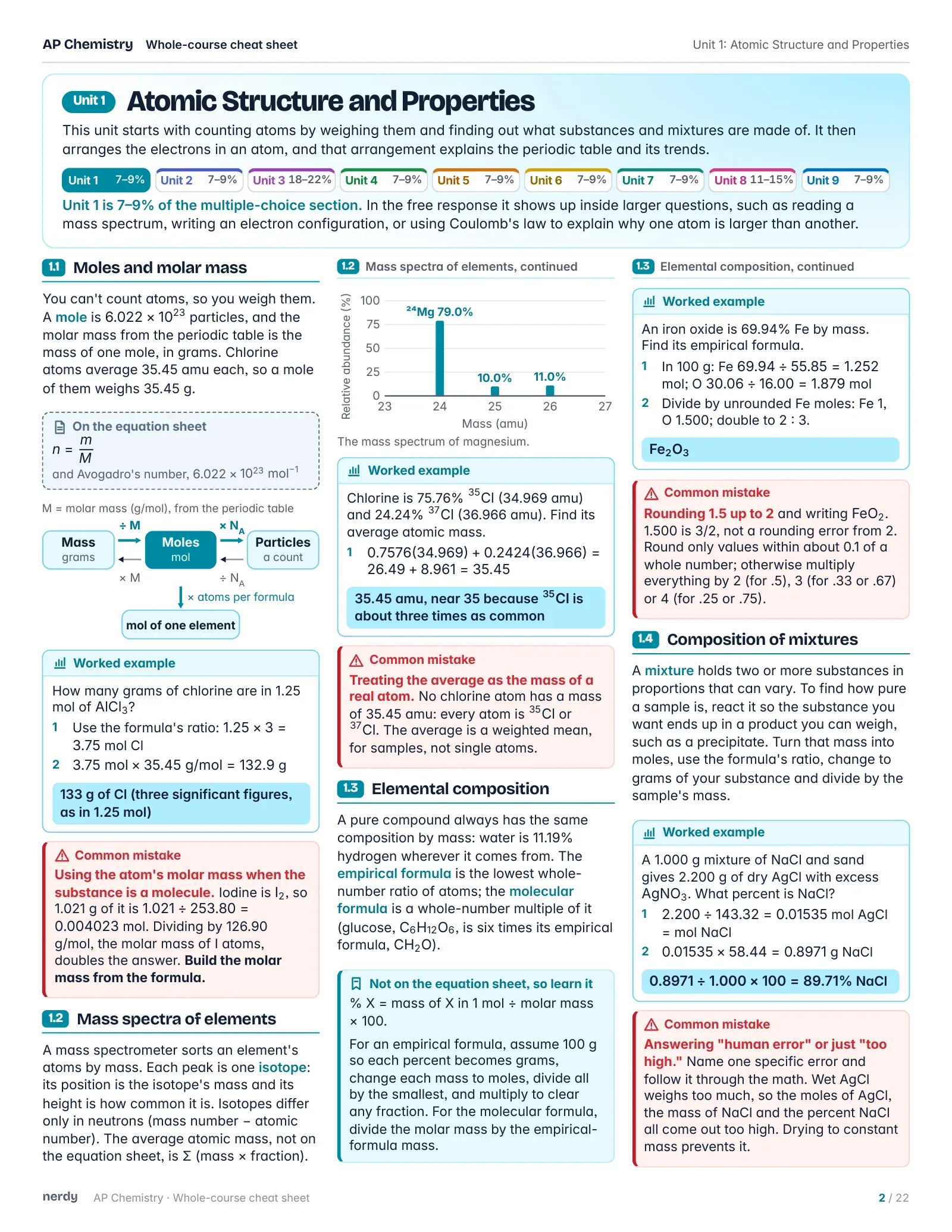 AP Chemistry Cheat Sheet: The Whole Course, page 2