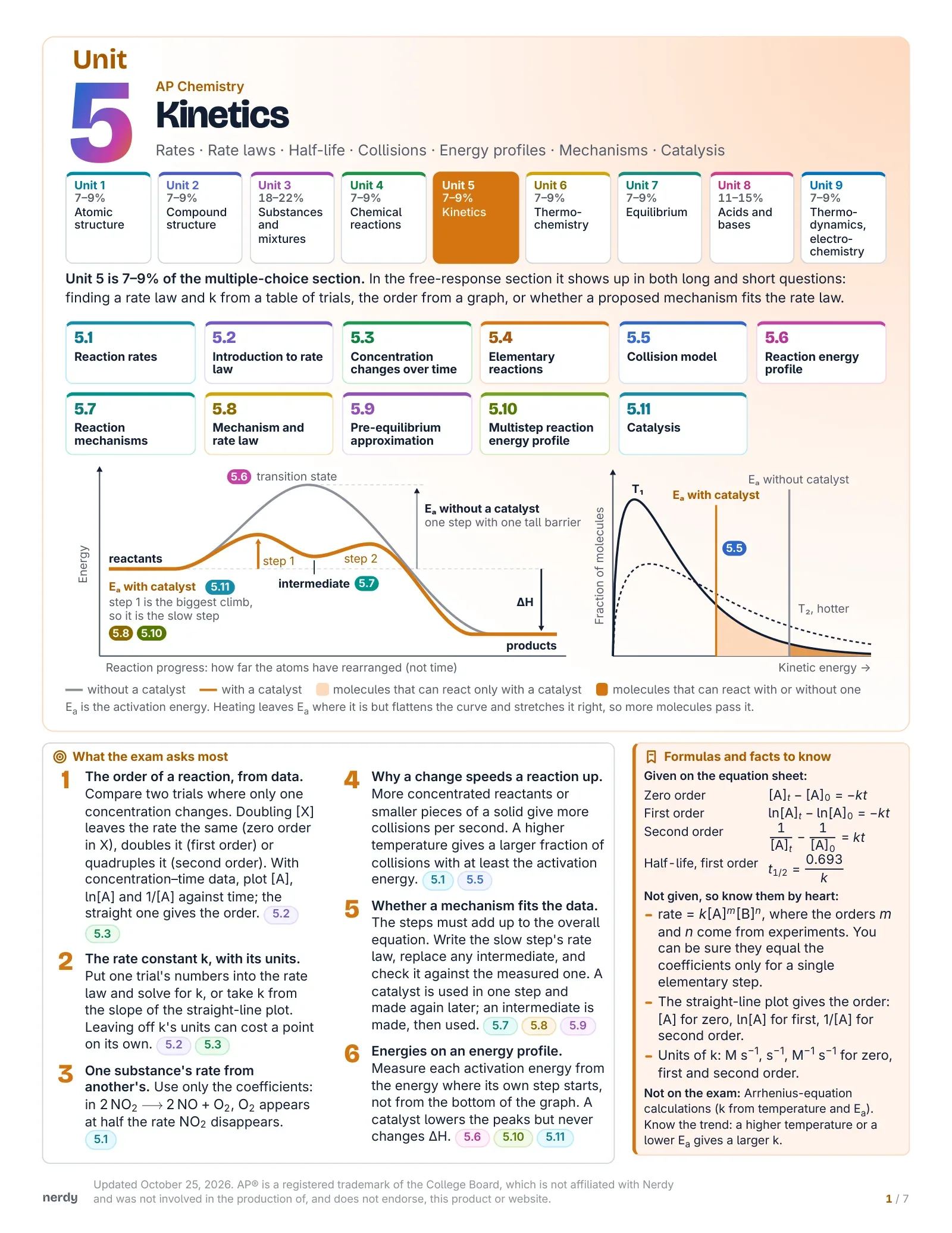 AP Chemistry Unit 5 Cheat Sheet: Kinetics, first page