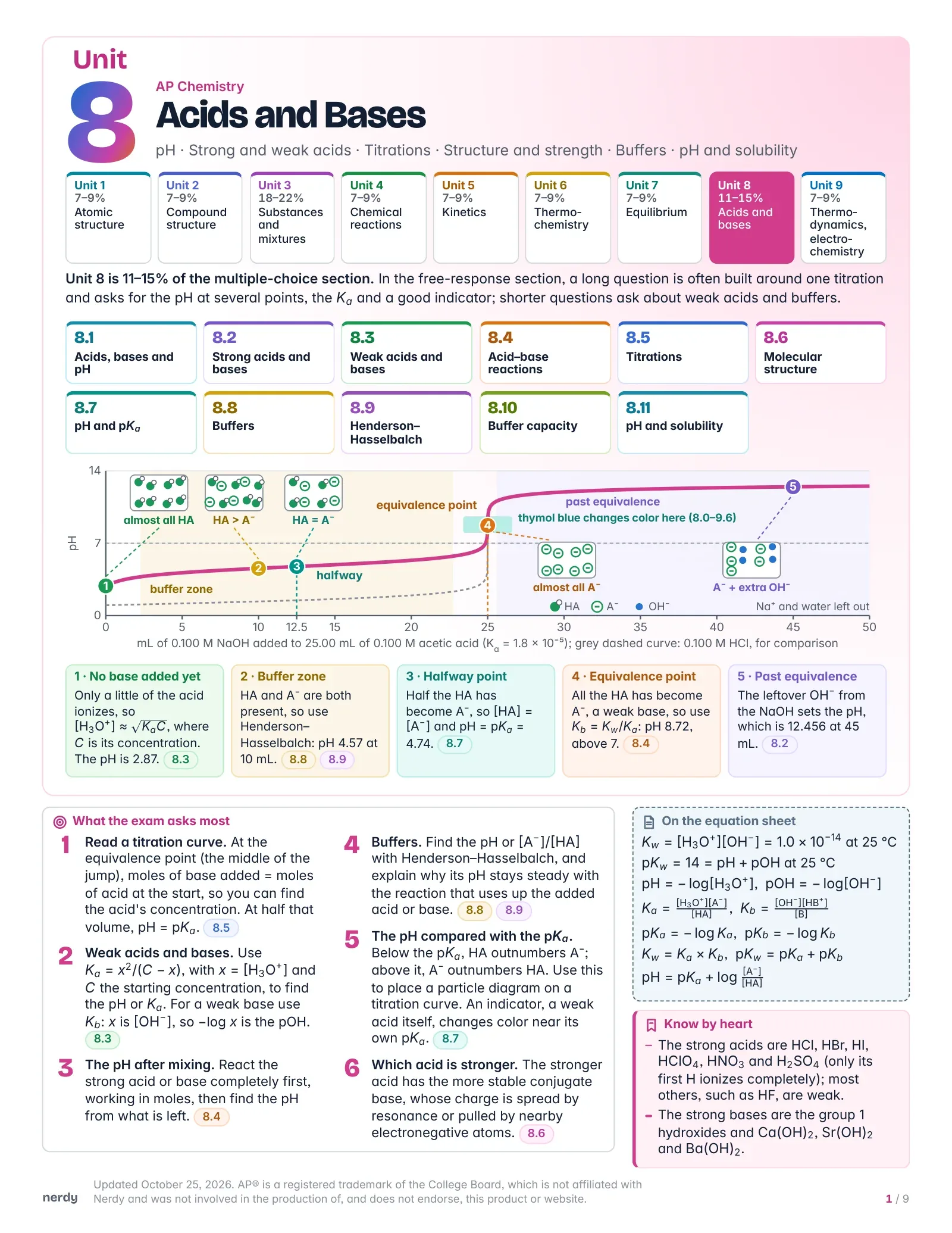 AP Chemistry Unit 8 Cheat Sheet: Acids and Bases, first page