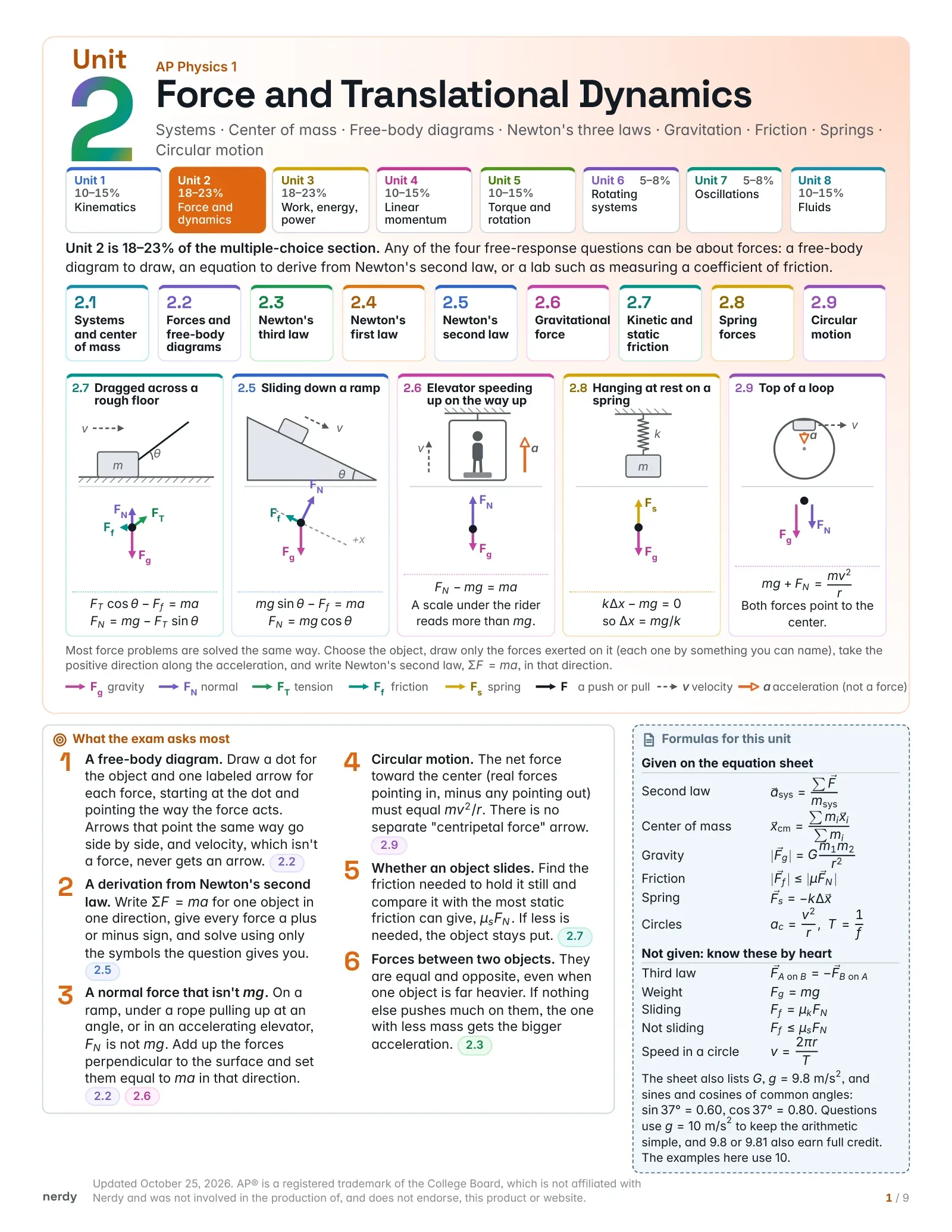 AP Physics 1 Unit 2 Cheat Sheet: Force and Translational Dynamics, first page
