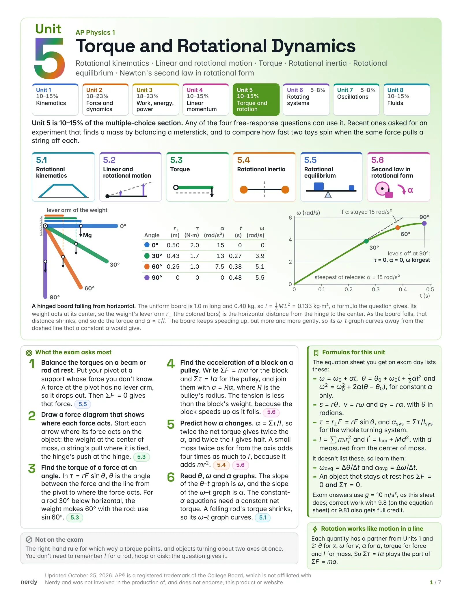 AP Physics 1 Unit 5 Cheat Sheet: Torque and Rotational Dynamics, first page