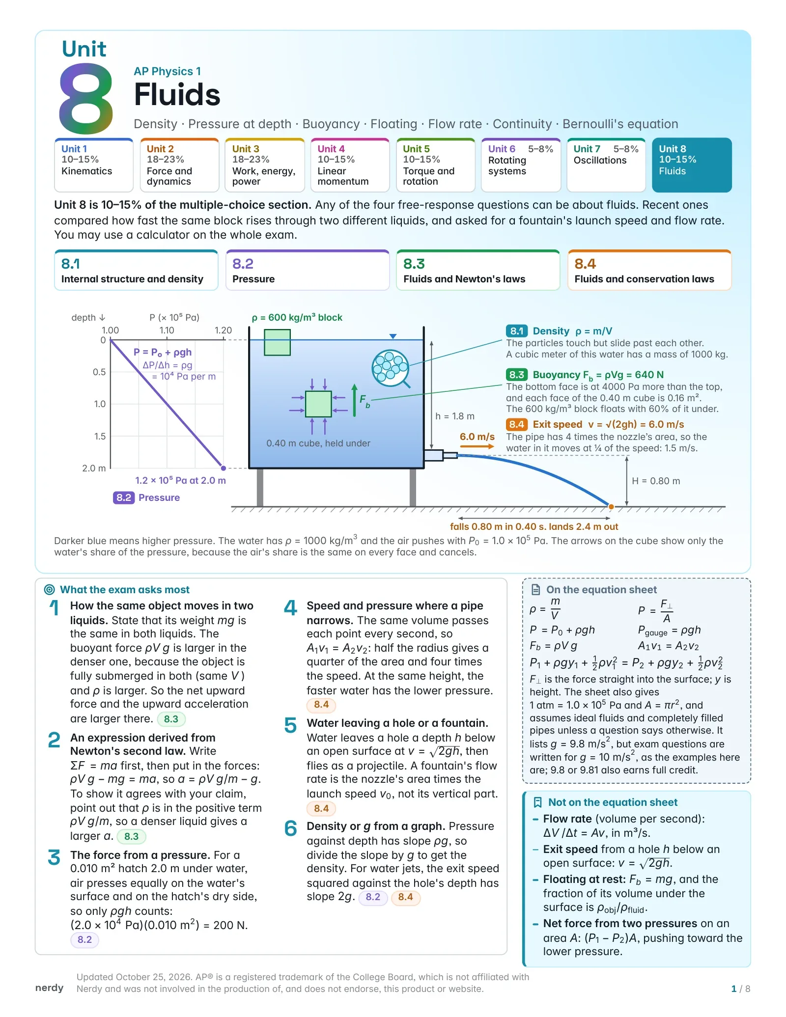 AP Physics 1 Unit 8 Cheat Sheet: Fluids, first page