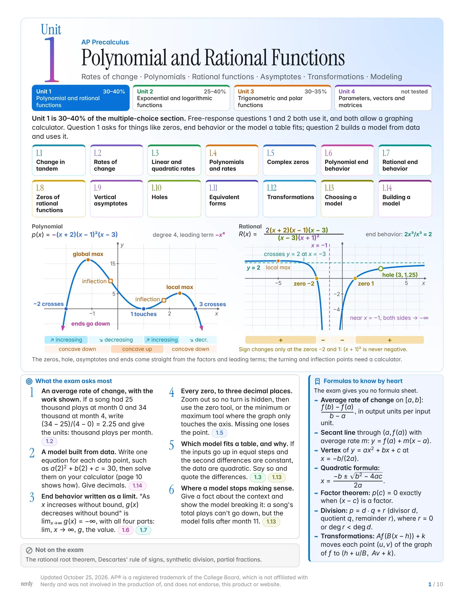 AP Precalculus Unit 1 Cheat Sheet: Polynomial and Rational Functions, first page