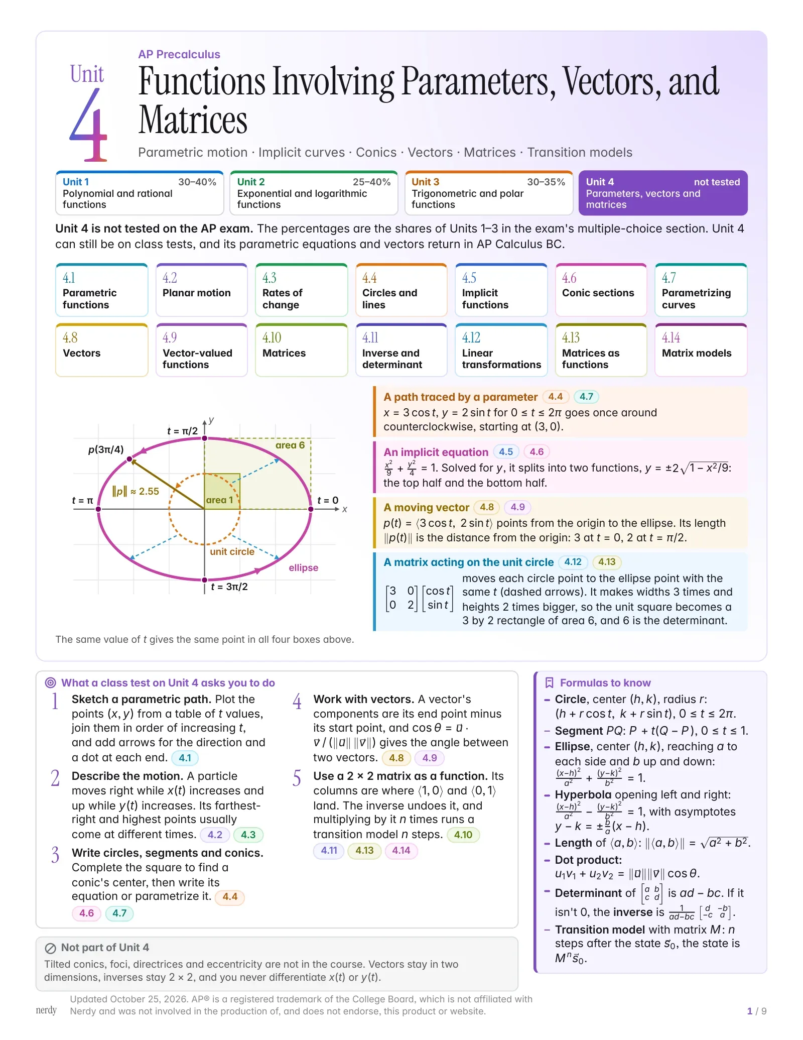 AP Precalculus Unit 4 Cheat Sheet: Functions Involving Parameters, Vectors, and Matrices, first page